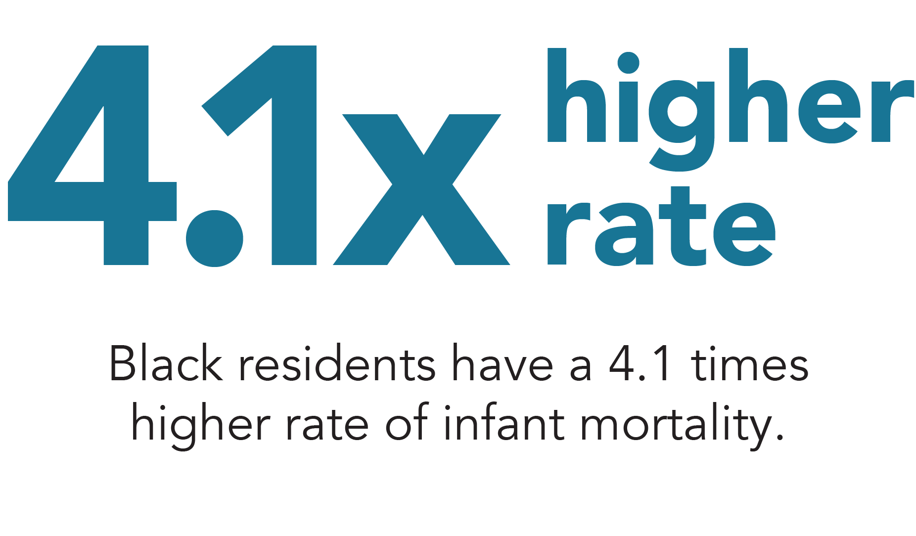 Black residents have a 4.1 time higher rate of infant mortality?
