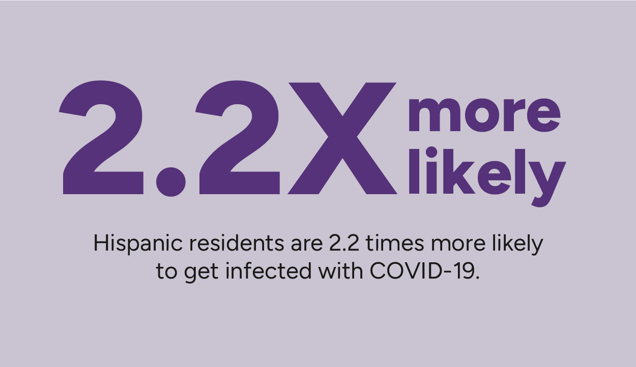 Hispanic residents are 2.2 times more likely to get infected with covid 19?