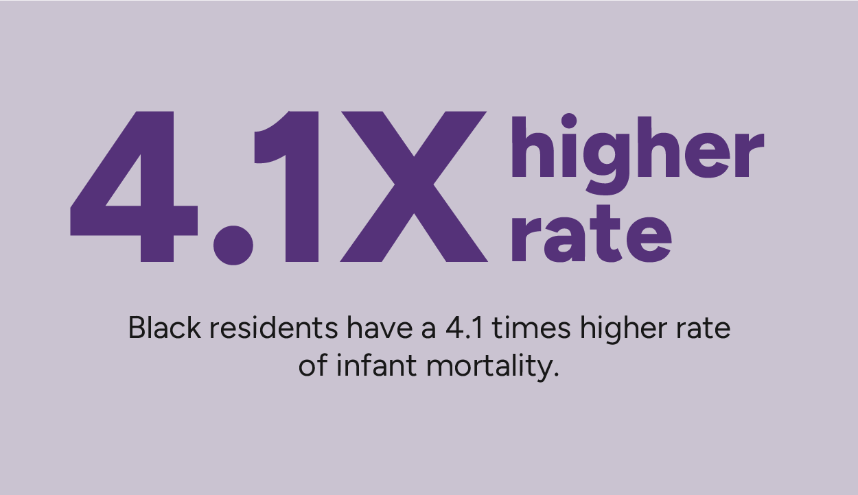 Black residents have a 4.1 time higher rate of infant mortality?
