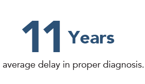 11 years average delay in proper diagnosis