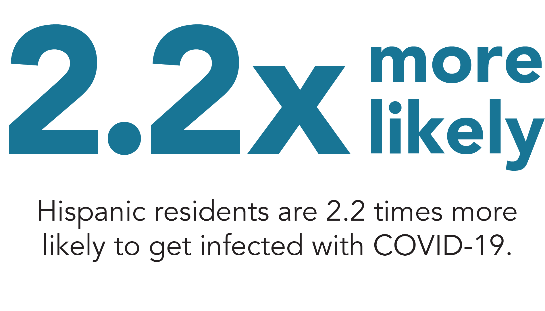 Hispanics are 2.2 times more likely to get infected with covid 19?